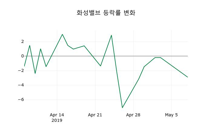 ▲지난 2주간의 등락률 변동정보