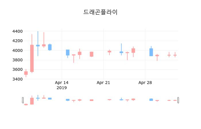 ▲지난 30영업일 동안 드래곤플라이 종목 종가정보