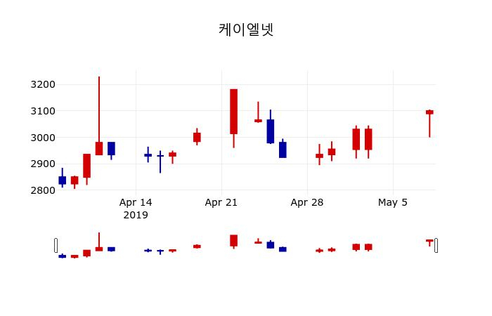 ▲지난 30영업일 동안 케이엘넷 주가변동정보