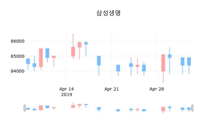▲지난 30영업일 동안 삼성생명 종목 종가정보
