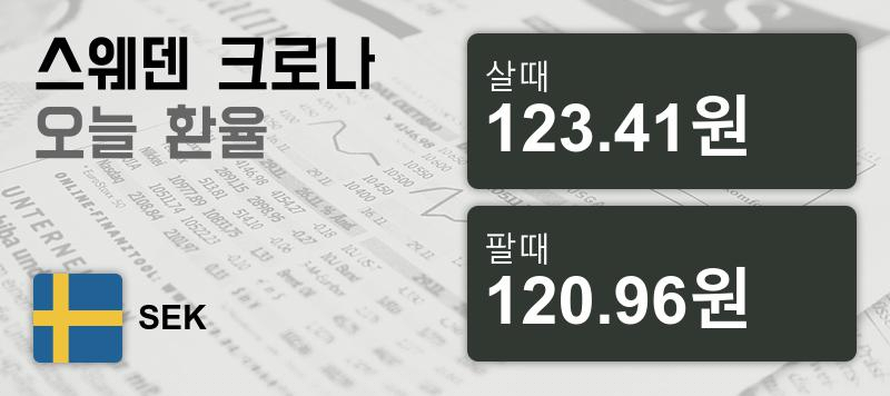 7일 스웨덴 환율 크로나 살때 123.41원, 팔때 120.96원 ▲0.53%상승