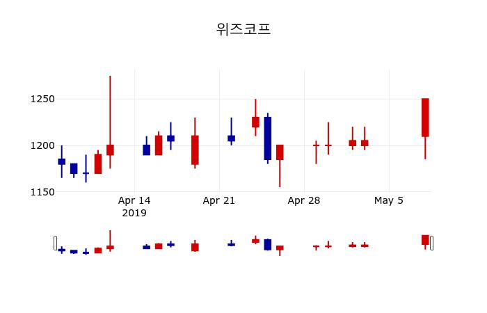 ▲지난 30영업일 동안 위즈코프 주가변동정보