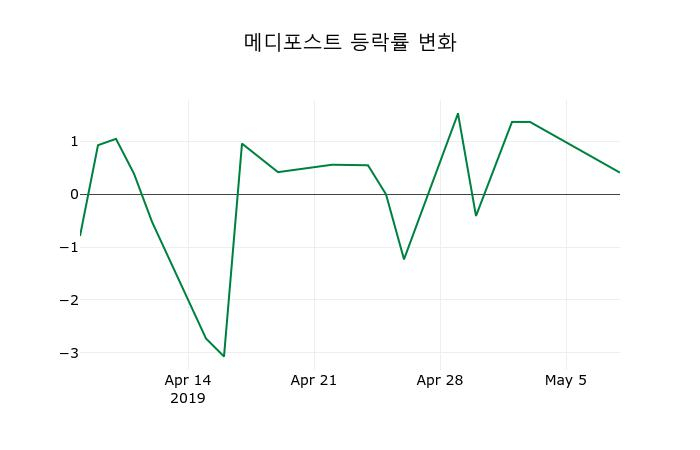 ▲지난 2주간의 등락률 변동정보