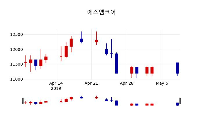 ▲지난 30영업일 동안 에스엠코어 주가변동정보