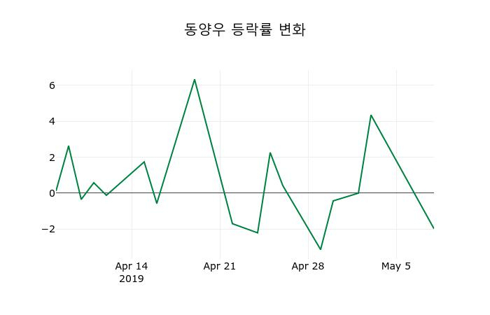 ▲지난 2주간의 등락률 변동정보