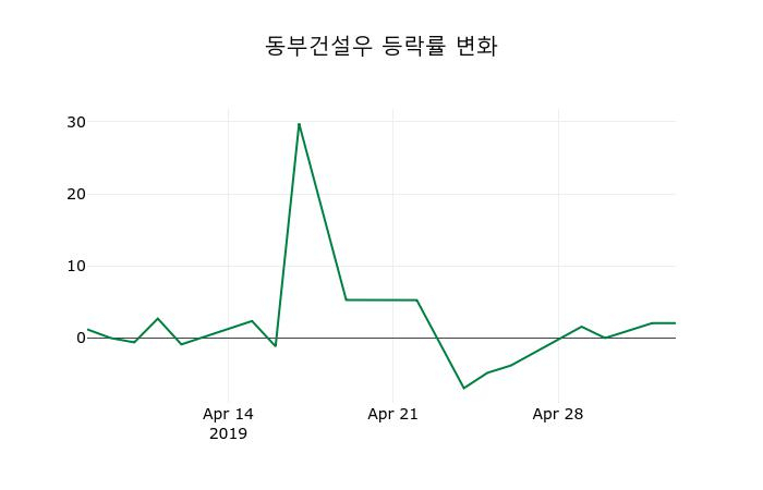 ▲지난 2주간의 등락률 변동정보