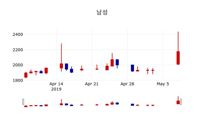 ▲지난 30영업일 동안 남성 주가변동정보