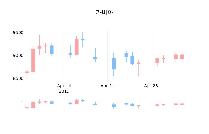 ▲지난 30영업일 동안 가비아 종목 종가정보