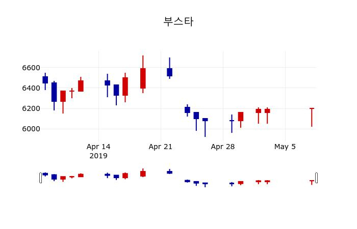 ▲지난 30영업일 동안 부스타 주가변동정보