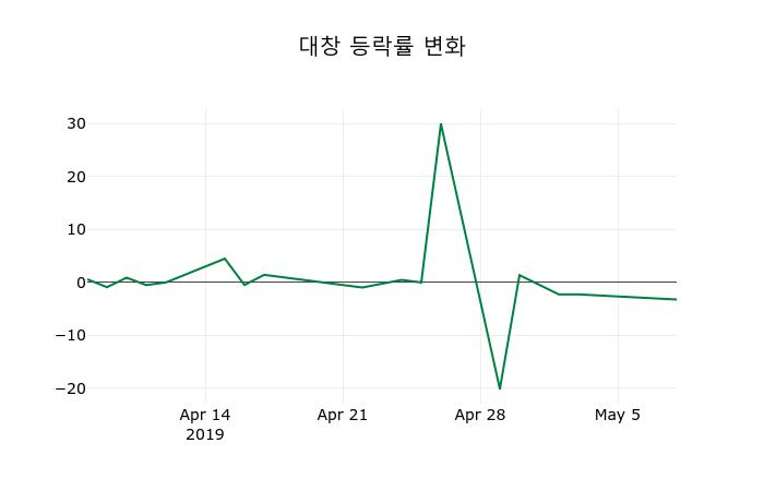 ▲지난 2주간의 등락률 변동정보