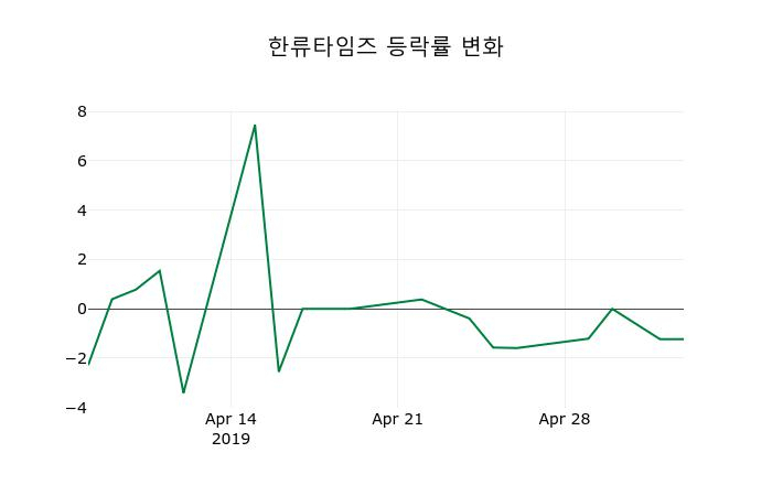 ▲지난 2주간의 등락률 변동정보