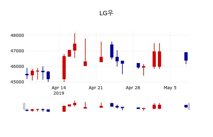 ▲지난 30영업일 동안 LG우 주가변동정보