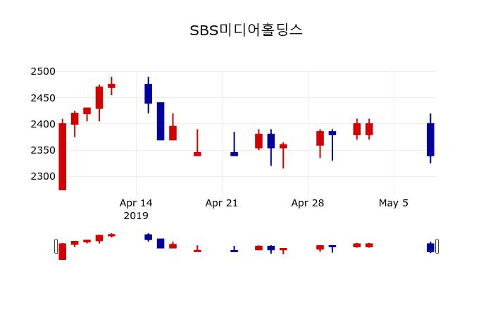 ▲지난 30영업일 동안 SBS미디어홀딩스 주가변동정보