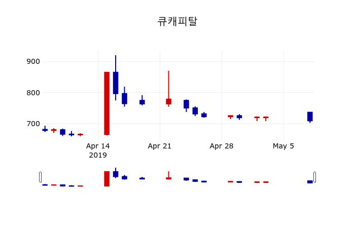 ▲지난 30영업일 동안 큐캐피탈 주가변동정보