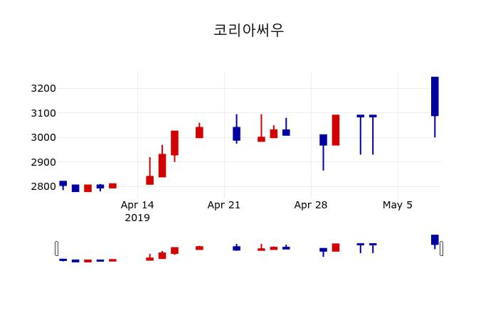 ▲지난 30영업일 동안 코리아써우 주가변동정보