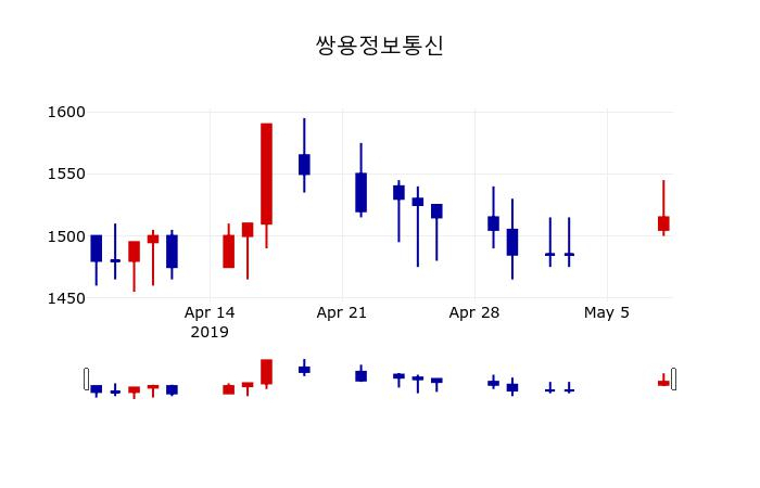 ▲지난 30영업일 동안 쌍용정보통신 주가변동정보