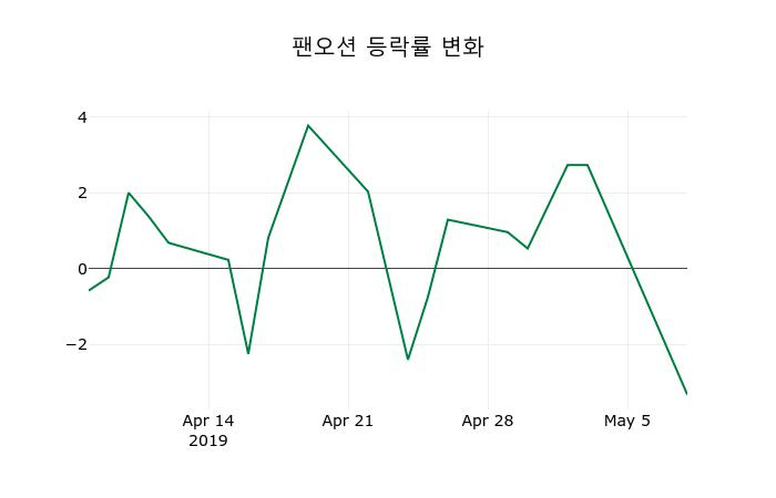 ▲지난 2주간의 등락률 변동정보