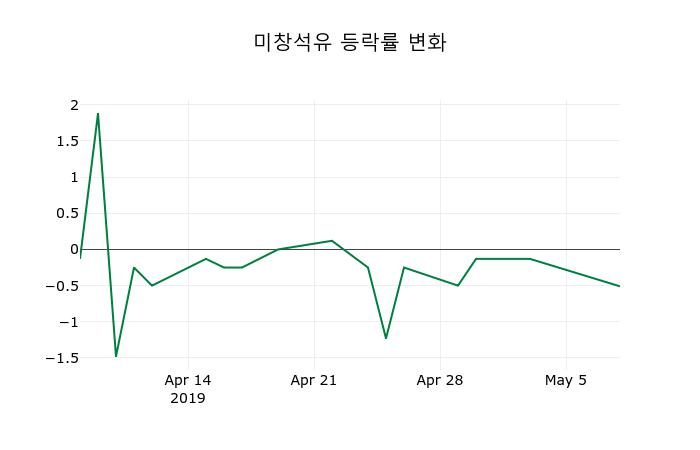 ▲지난 2주간의 등락률 변동정보