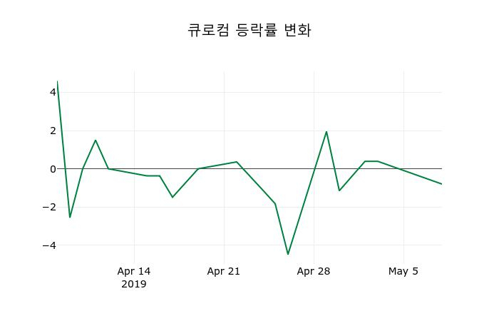 ▲지난 2주간의 등락률 변동정보