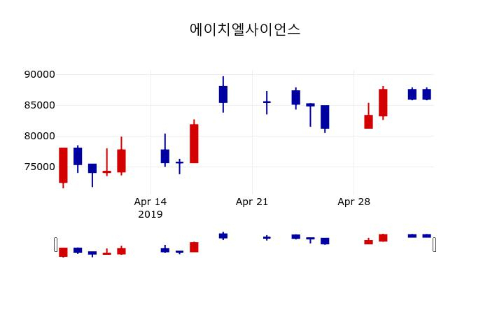 ▲지난 30영업일 동안 에이치엘사이언스 주가변동정보