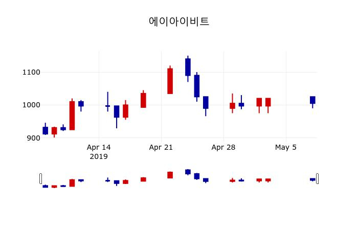 ▲지난 30영업일 동안 에이아이비트 주가변동정보