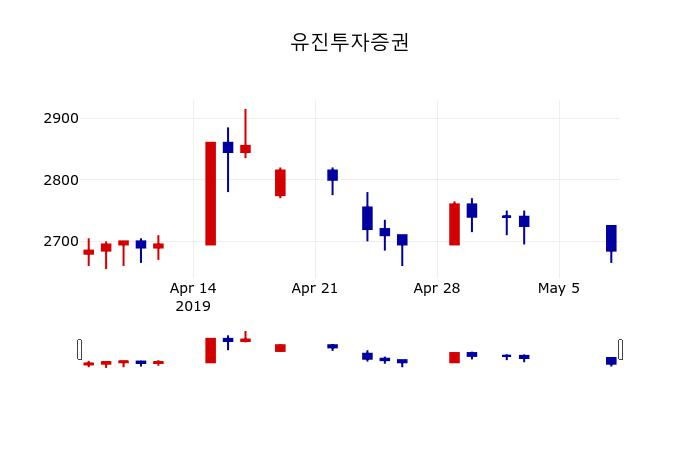 ▲지난 30영업일 동안 유진투자증권 주가변동정보