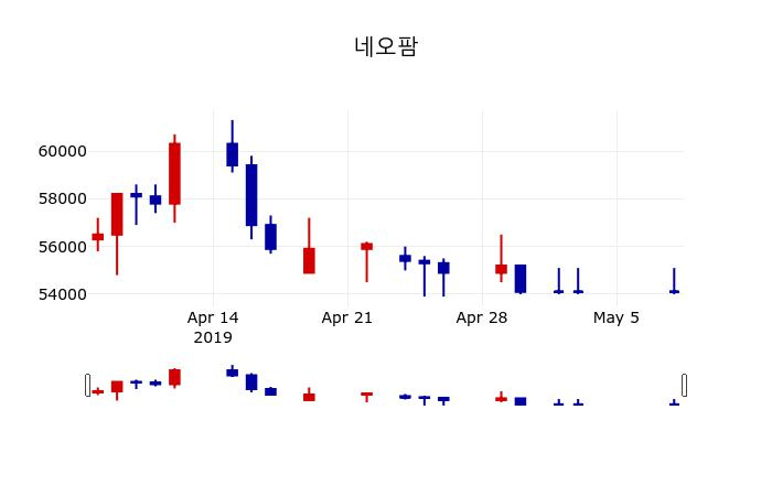 ▲지난 30영업일 동안 네오팜 주가변동정보