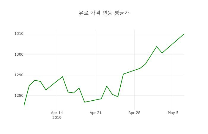 환율 7일 유로화화 환율 살때 1,323.05원, 팔때 1,296.86원 ▲0.72%상승