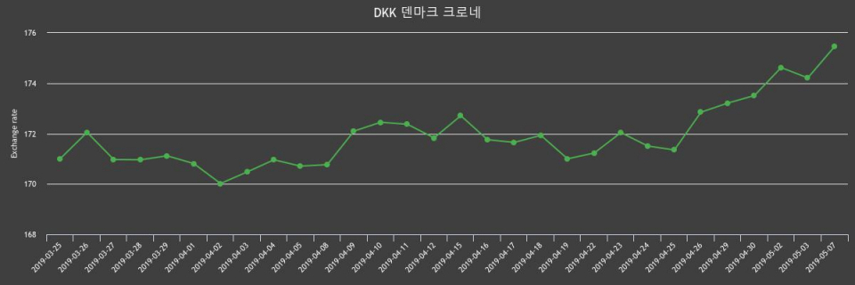덴마크 7일 덴마크 환율 살때 177.2원, 팔때 173.69원 ▲0.71%상승