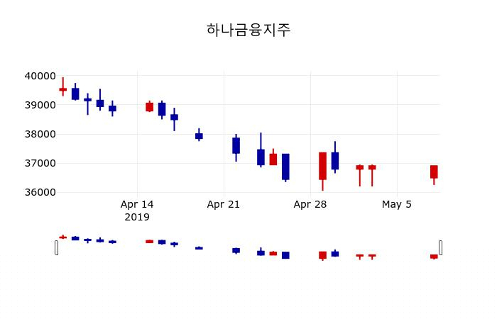 [하나금융지주주가] 14시 46분 현재 37,200원