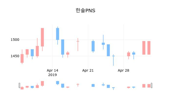 ▲지난 30영업일 동안 한솔PNS 종목 종가정보