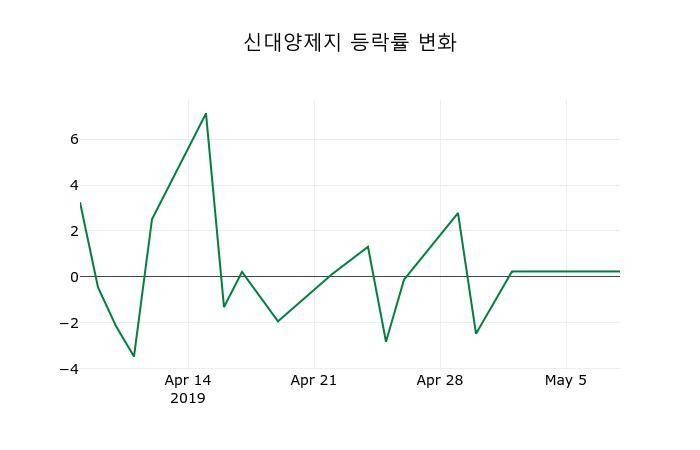 ▲지난 2주간의 등락률 변동정보