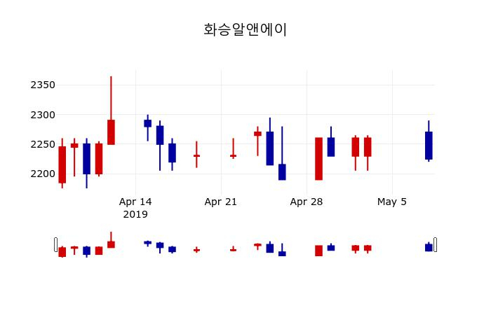 ▲지난 30영업일 동안 화승알앤에이 주가변동정보