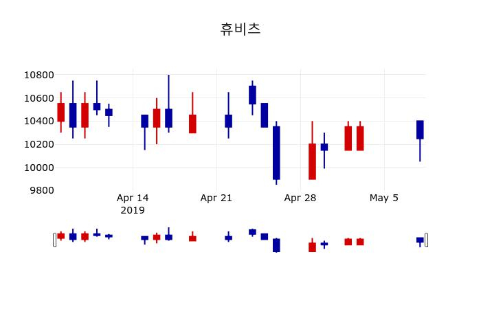 ▲지난 30영업일 동안 휴비츠 주가변동정보