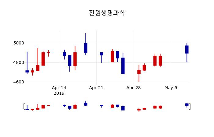 ▲지난 30영업일 동안 진원생명과학 주가변동정보