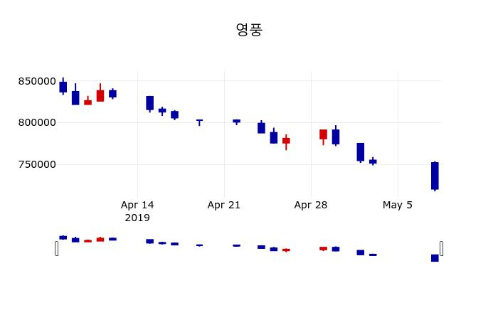 ▲지난 30영업일 동안 영풍 주가변동정보