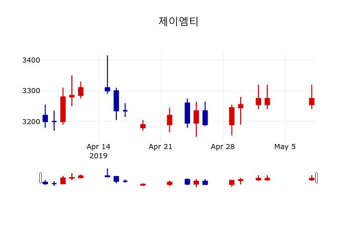▲지난 30영업일 동안 제이엠티 주가변동정보