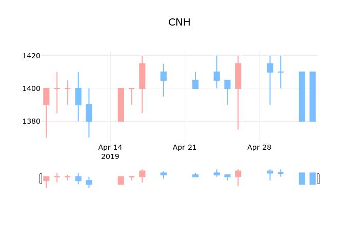 ▲지난 30영업일 동안 CNH 종목 종가정보