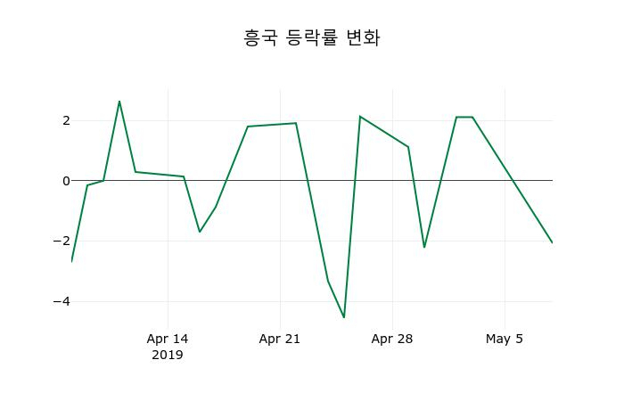 ▲지난 2주간의 등락률 변동정보