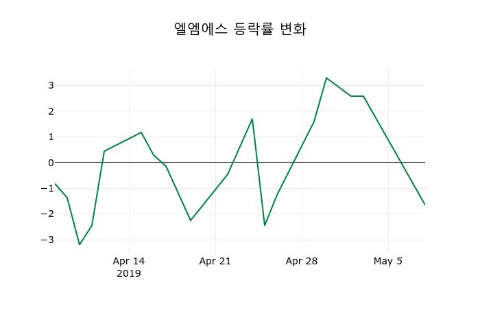 ▲지난 2주간의 등락률 변동정보
