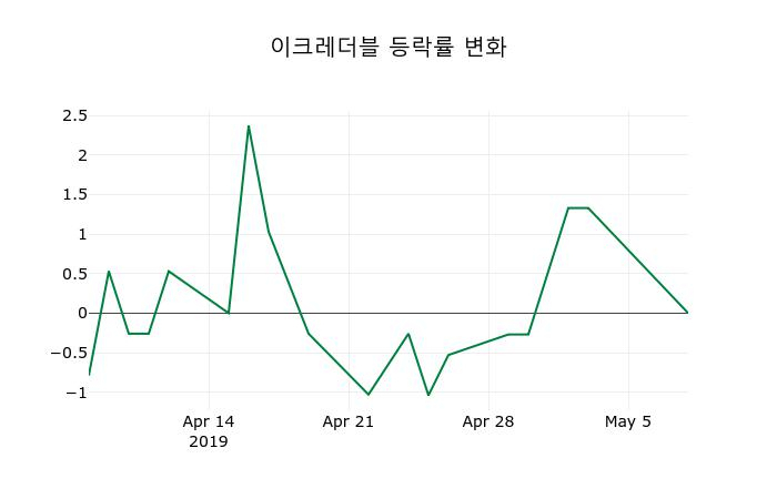 ▲지난 2주간의 등락률 변동정보