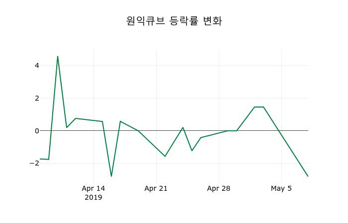 ▲지난 2주간의 등락률 변동정보