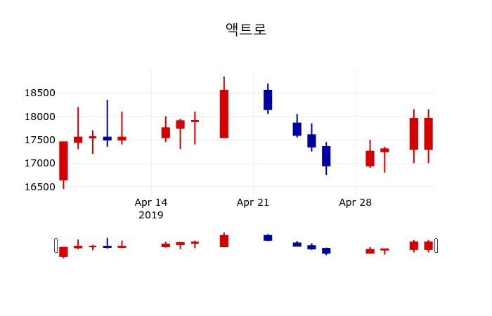 ▲지난 30영업일 동안 액트로 주가변동정보