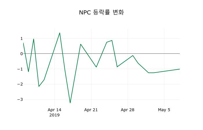 ▲지난 2주간의 등락률 변동정보