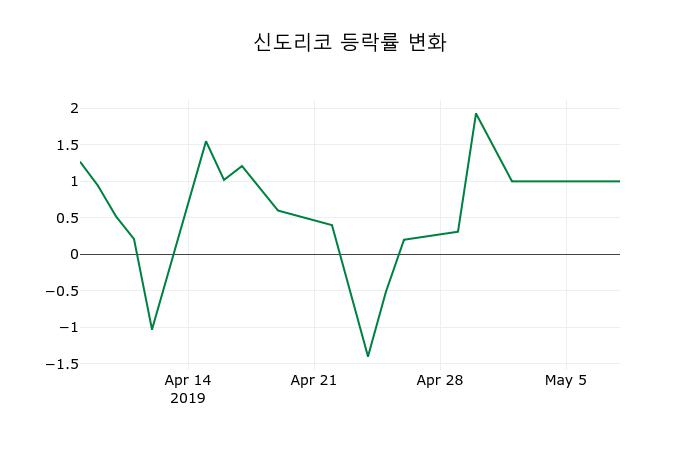 ▲지난 2주간의 등락률 변동정보