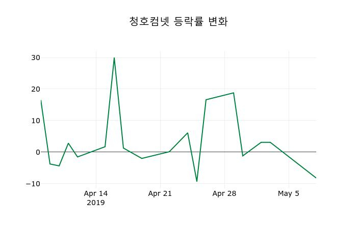 ▲지난 2주간의 등락률 변동정보