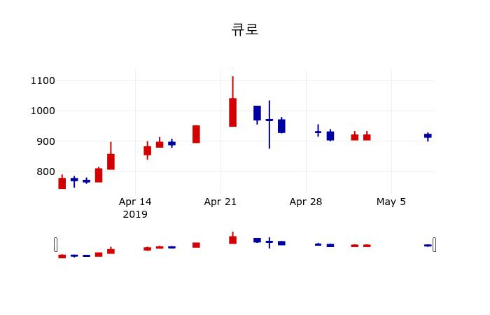▲지난 30영업일 동안 큐로 주가변동정보