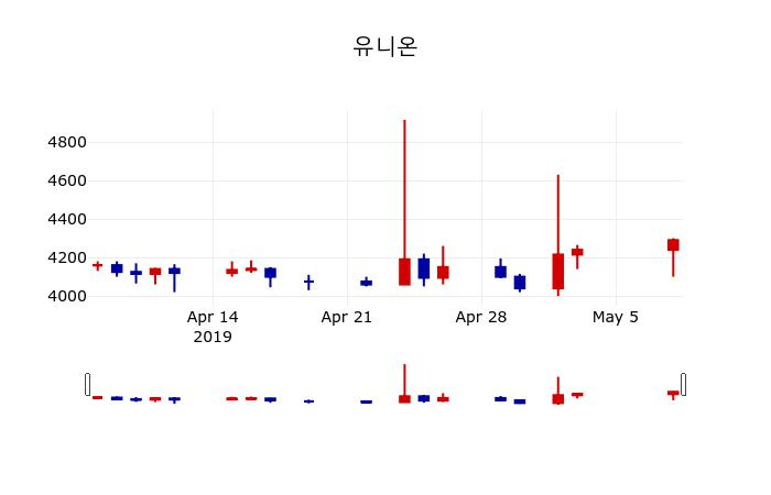 ▲지난 30영업일 동안 유니온 주가변동정보