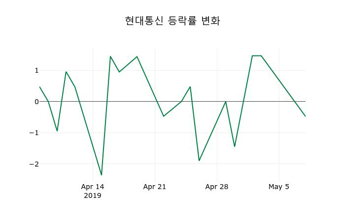 ▲지난 2주간의 등락률 변동정보