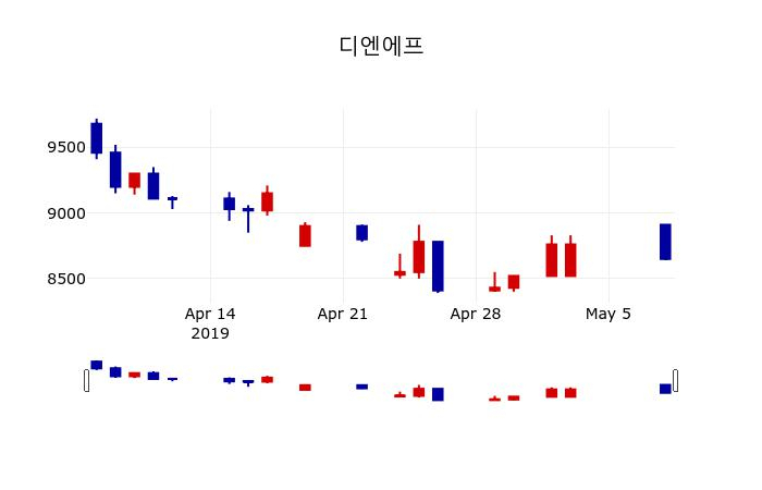 ▲지난 30영업일 동안 디엔에프 주가변동정보